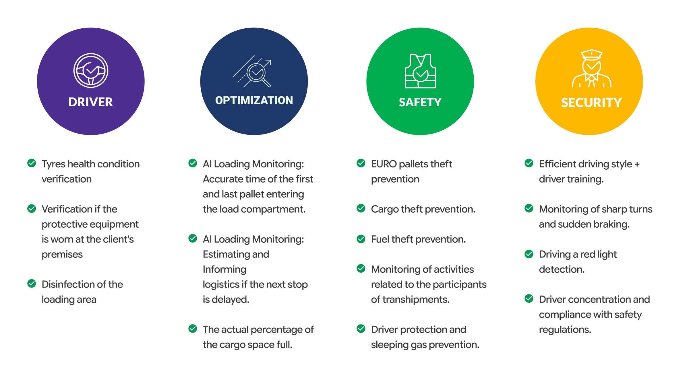 Four AI Modules — Driver, Optimization, Safety, Security